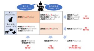 混同行列とその性能指標のまとめ